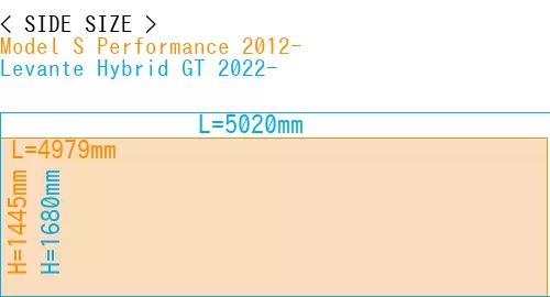 #Model S Performance 2012- + Levante Hybrid GT 2022-